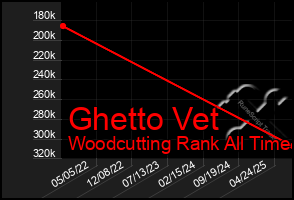 Total Graph of Ghetto Vet
