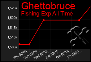 Total Graph of Ghettobruce