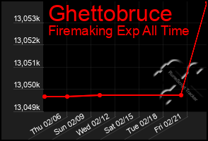 Total Graph of Ghettobruce