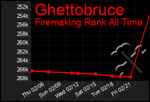 Total Graph of Ghettobruce