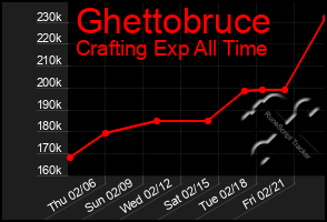 Total Graph of Ghettobruce