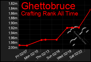 Total Graph of Ghettobruce