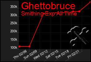 Total Graph of Ghettobruce