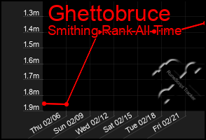 Total Graph of Ghettobruce