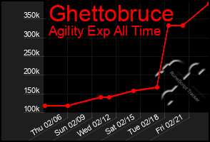 Total Graph of Ghettobruce