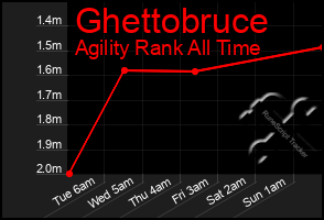 Total Graph of Ghettobruce