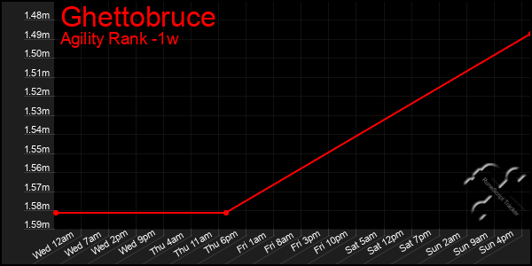 Last 7 Days Graph of Ghettobruce