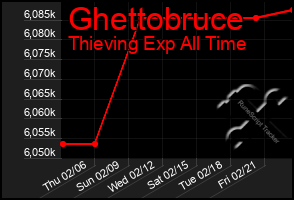 Total Graph of Ghettobruce