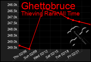 Total Graph of Ghettobruce