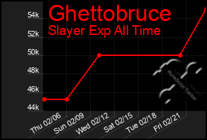 Total Graph of Ghettobruce