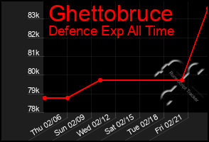 Total Graph of Ghettobruce