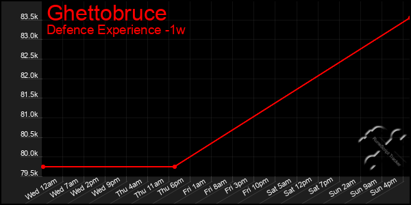 Last 7 Days Graph of Ghettobruce