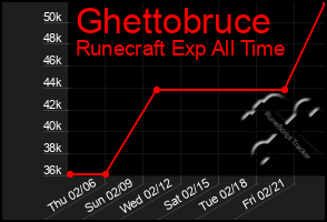 Total Graph of Ghettobruce