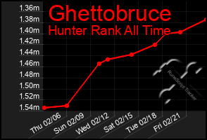 Total Graph of Ghettobruce