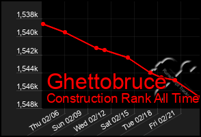 Total Graph of Ghettobruce