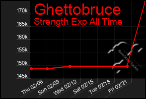 Total Graph of Ghettobruce