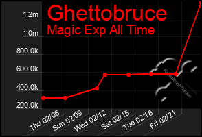 Total Graph of Ghettobruce