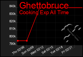 Total Graph of Ghettobruce