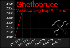 Total Graph of Ghettobruce