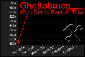 Total Graph of Ghettobruce