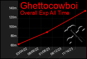 Total Graph of Ghettocowboi