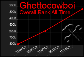 Total Graph of Ghettocowboi