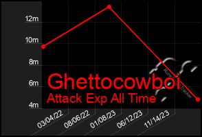 Total Graph of Ghettocowboi