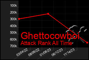 Total Graph of Ghettocowboi