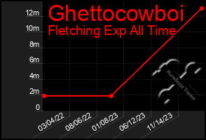 Total Graph of Ghettocowboi