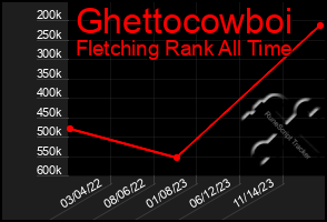 Total Graph of Ghettocowboi