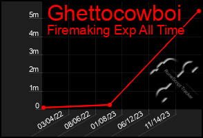 Total Graph of Ghettocowboi