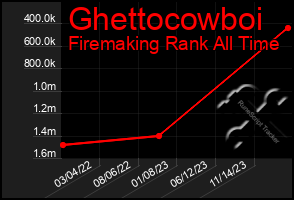 Total Graph of Ghettocowboi