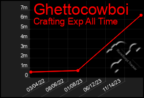 Total Graph of Ghettocowboi