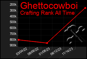 Total Graph of Ghettocowboi