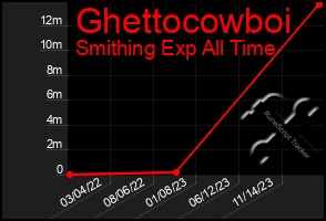 Total Graph of Ghettocowboi