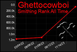 Total Graph of Ghettocowboi