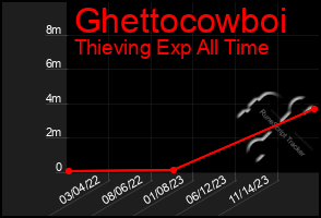 Total Graph of Ghettocowboi