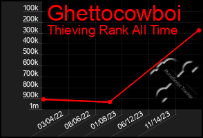 Total Graph of Ghettocowboi