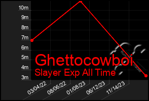 Total Graph of Ghettocowboi