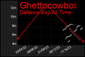 Total Graph of Ghettocowboi