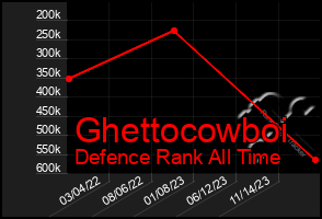 Total Graph of Ghettocowboi