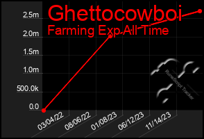 Total Graph of Ghettocowboi