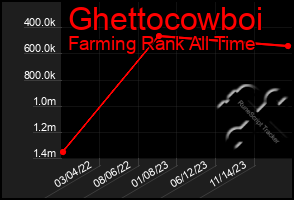 Total Graph of Ghettocowboi