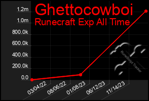 Total Graph of Ghettocowboi