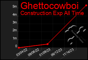 Total Graph of Ghettocowboi