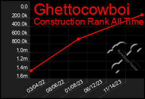 Total Graph of Ghettocowboi