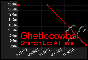 Total Graph of Ghettocowboi