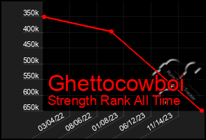 Total Graph of Ghettocowboi