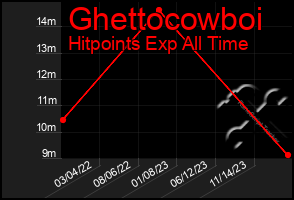 Total Graph of Ghettocowboi