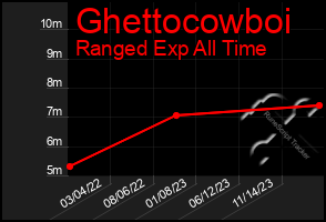 Total Graph of Ghettocowboi